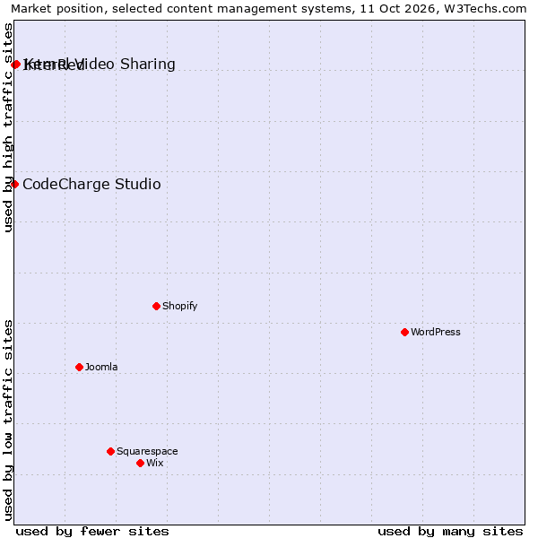 Market position of Kernel Video Sharing vs. CodeCharge Studio vs. InterRed