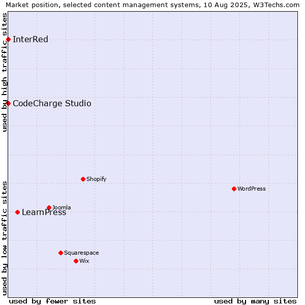 Market position of LearnPress vs. CodeCharge Studio vs. InterRed