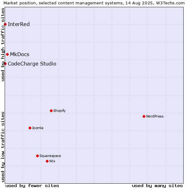 Market position of MkDocs vs. CodeCharge Studio vs. InterRed