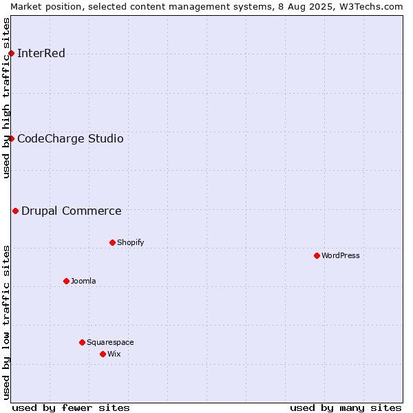 Market position of Drupal Commerce vs. CodeCharge Studio vs. InterRed
