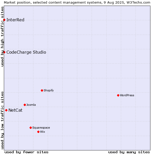 Market position of NetCat vs. CodeCharge Studio vs. InterRed