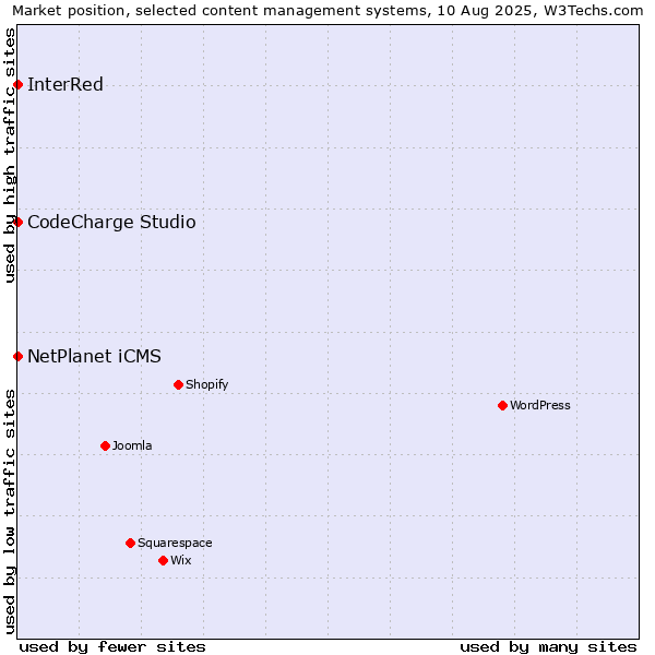 Market position of NetPlanet iCMS vs. CodeCharge Studio vs. InterRed