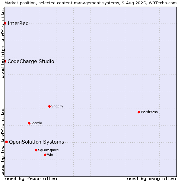 Market position of OpenSolution Systems vs. CodeCharge Studio vs. InterRed