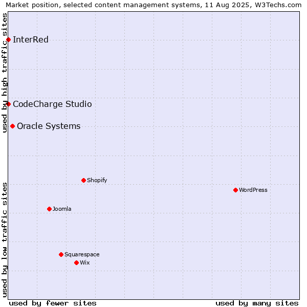 Market position of Oracle Systems vs. CodeCharge Studio vs. InterRed