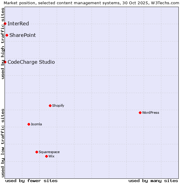 Market position of SharePoint vs. CodeCharge Studio vs. InterRed
