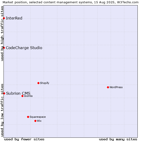 Market position of Subrion CMS vs. CodeCharge Studio vs. InterRed