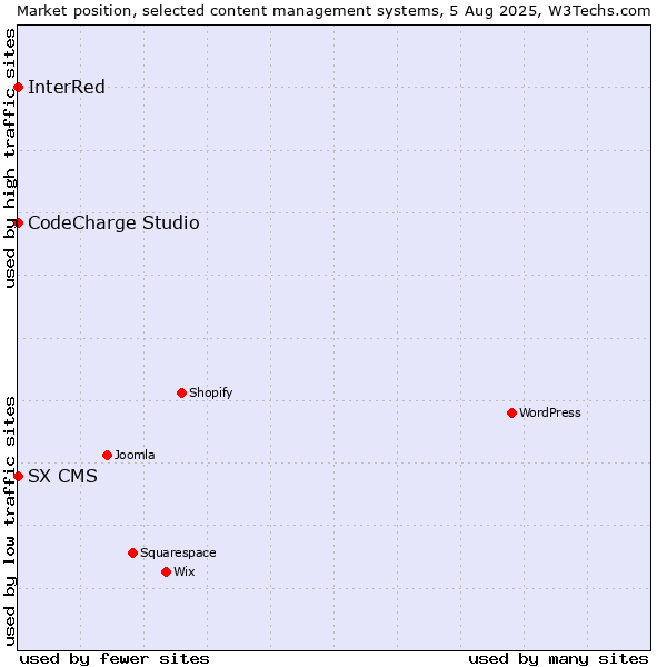 Market position of CodeCharge Studio vs. InterRed vs. SX CMS