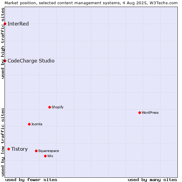 Market position of Tistory vs. CodeCharge Studio vs. InterRed