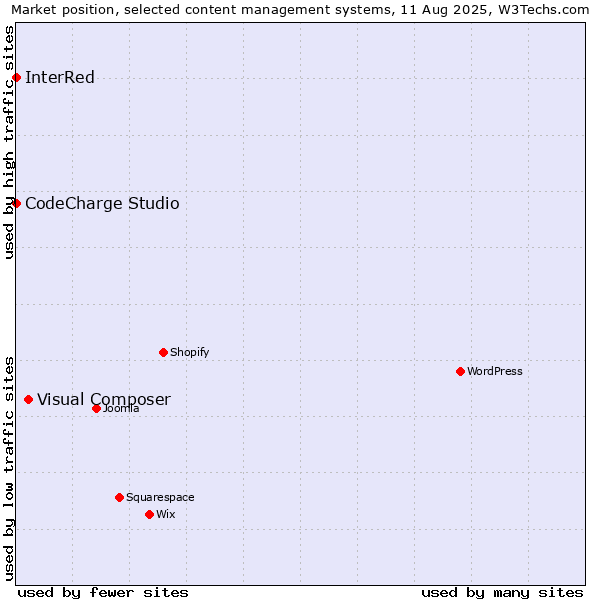 Market position of Visual Composer vs. CodeCharge Studio vs. InterRed