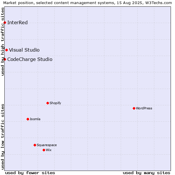 Market position of Visual Studio vs. CodeCharge Studio vs. InterRed