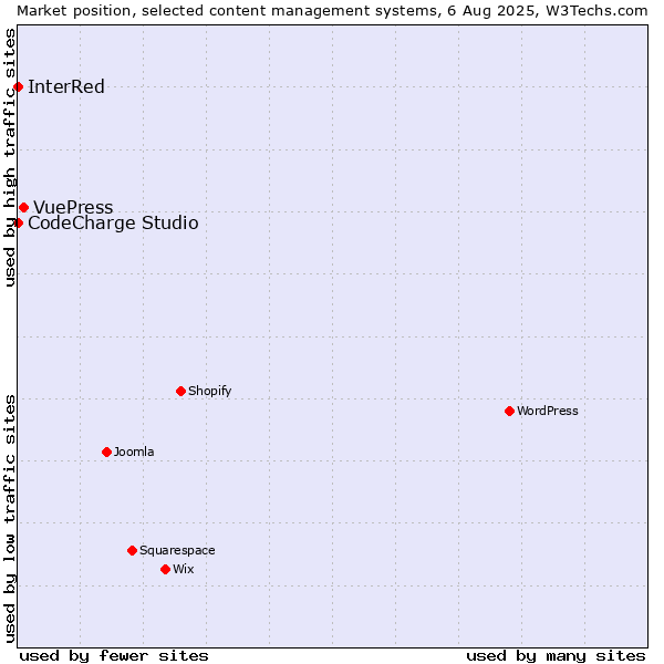 Market position of VuePress vs. CodeCharge Studio vs. InterRed