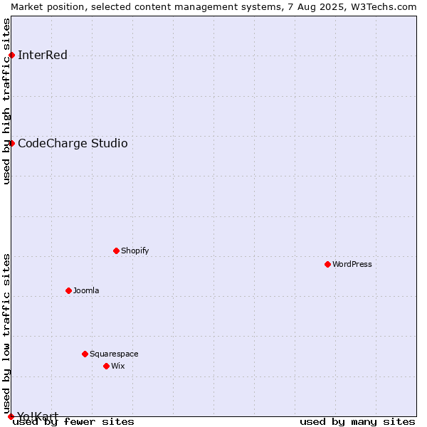 Market position of CodeCharge Studio vs. InterRed vs. Yo!Kart