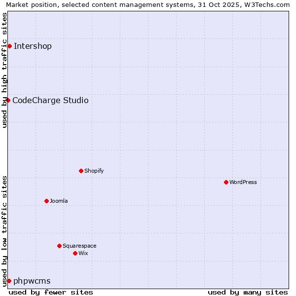 Market position of Intershop vs. phpwcms vs. CodeCharge Studio