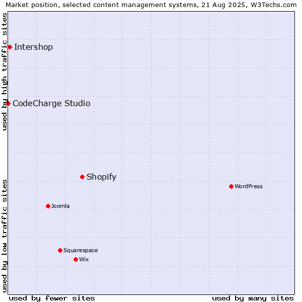 Market position of Shopify vs. Intershop vs. CodeCharge Studio