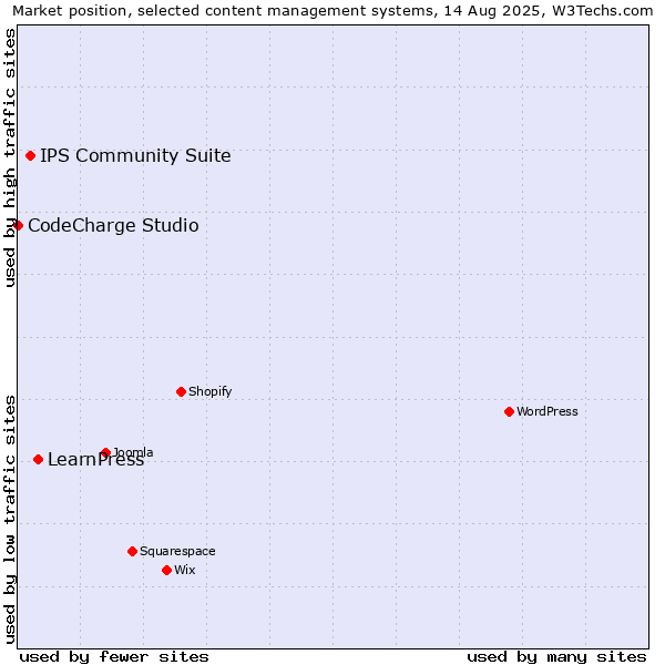 Market position of LearnPress vs. IPS Community Suite vs. CodeCharge Studio