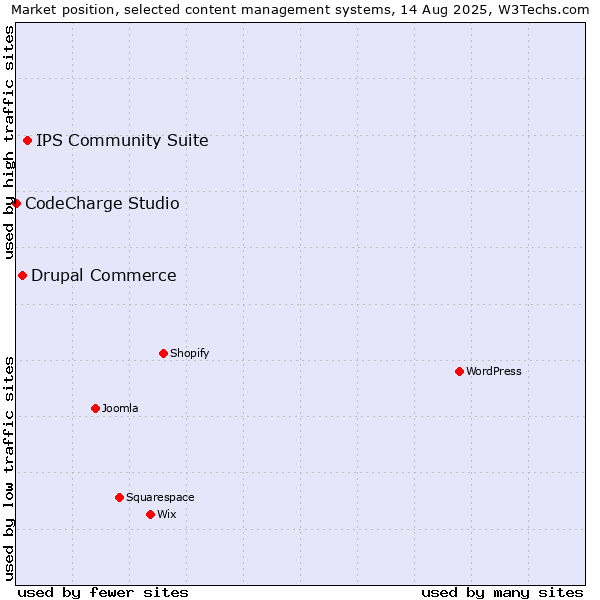 Market position of IPS Community Suite vs. Drupal Commerce vs. CodeCharge Studio