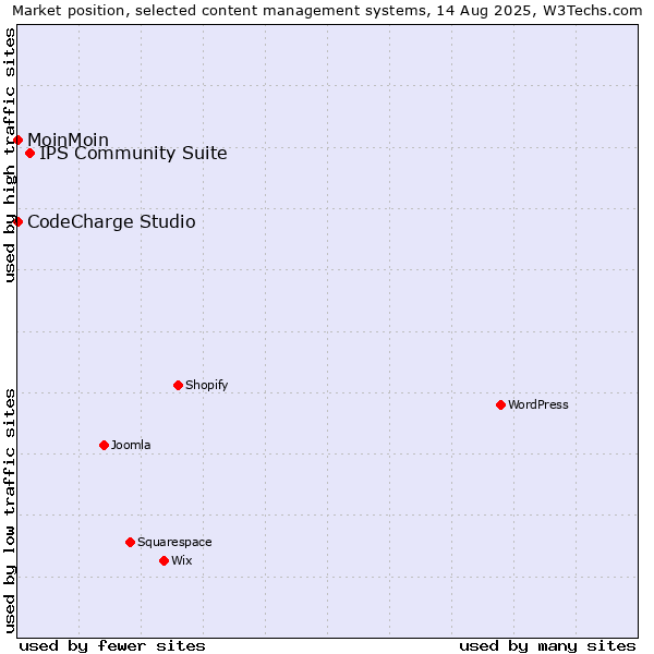 Market position of IPS Community Suite vs. MoinMoin vs. CodeCharge Studio