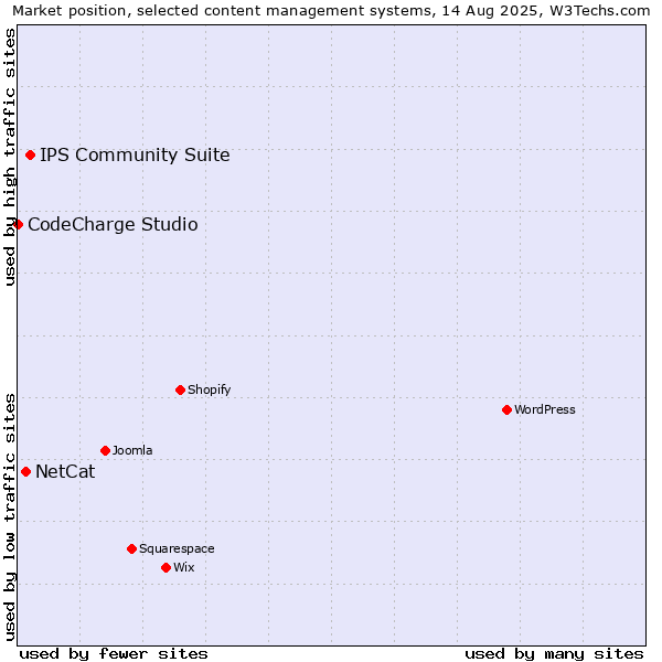 Market position of IPS Community Suite vs. NetCat vs. CodeCharge Studio