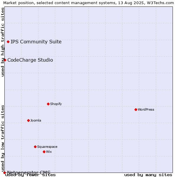 Market position of IPS Community Suite vs. CodeCharge Studio vs. Netgenerator CMS