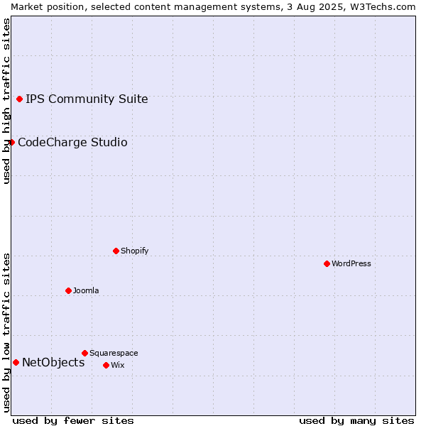 Market position of IPS Community Suite vs. NetObjects vs. CodeCharge Studio