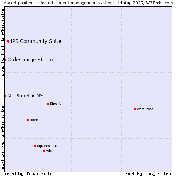 Market position of IPS Community Suite vs. NetPlanet iCMS vs. CodeCharge Studio