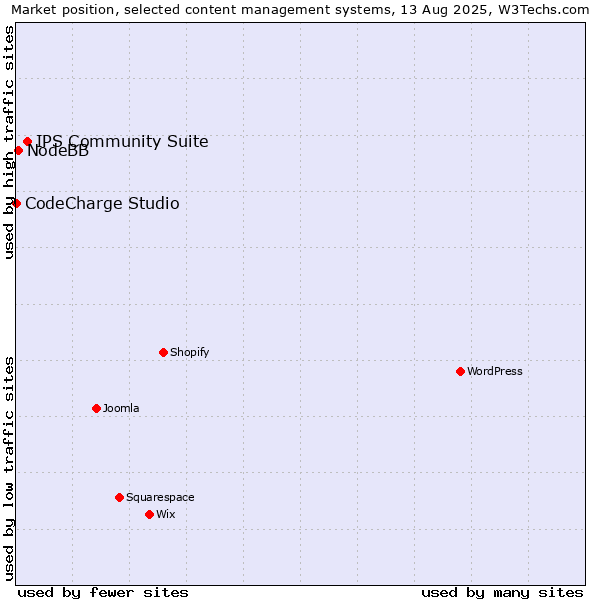 Market position of IPS Community Suite vs. NodeBB vs. CodeCharge Studio