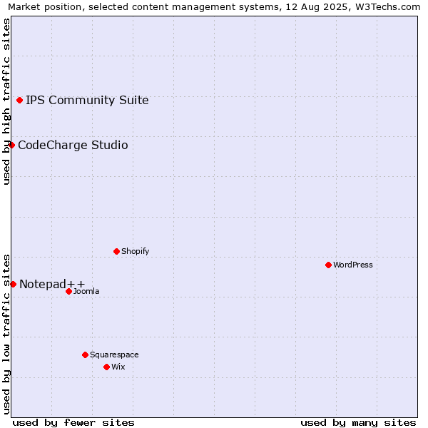 Market position of IPS Community Suite vs. Notepad++ vs. CodeCharge Studio