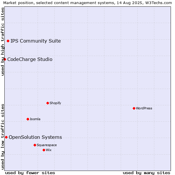Market position of IPS Community Suite vs. OpenSolution Systems vs. CodeCharge Studio