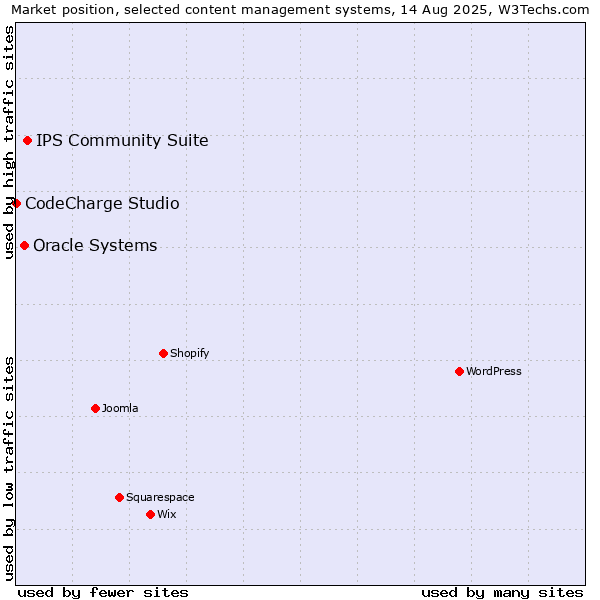 Market position of IPS Community Suite vs. Oracle Systems vs. CodeCharge Studio