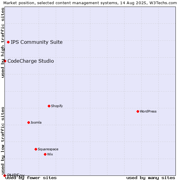Market position of IPS Community Suite vs. CodeCharge Studio vs. PHPFox