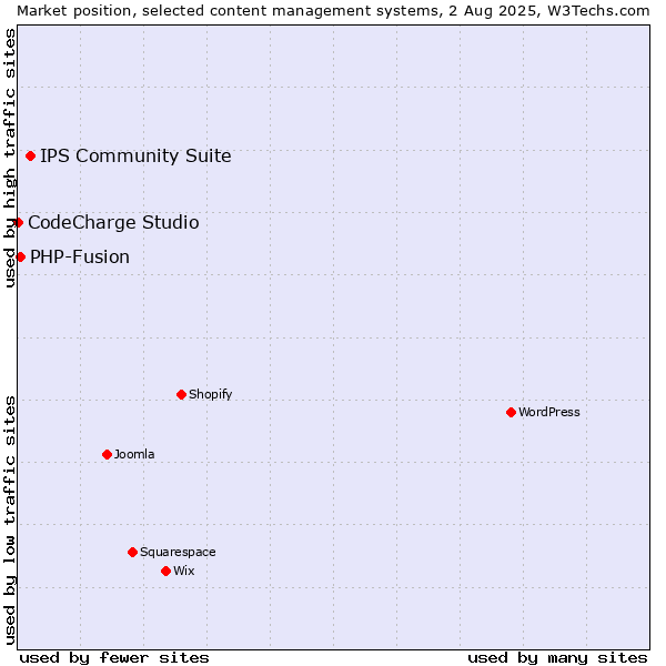 Market position of IPS Community Suite vs. PHP-Fusion vs. CodeCharge Studio