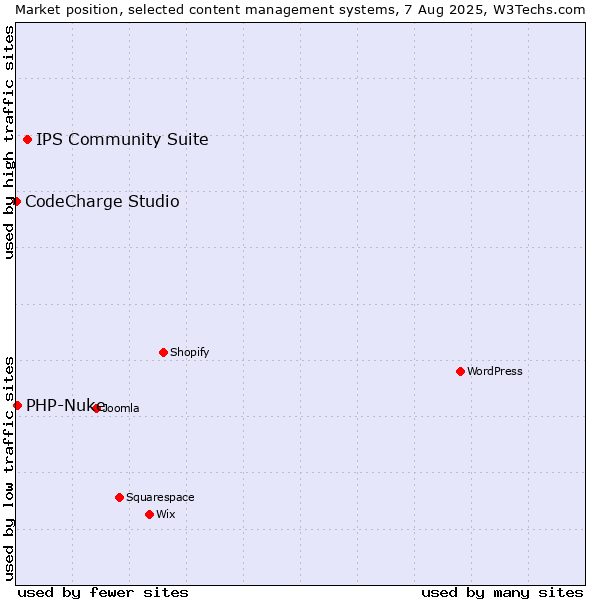 Market position of IPS Community Suite vs. PHP-Nuke vs. CodeCharge Studio