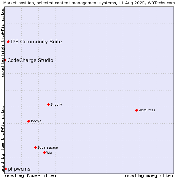 Market position of IPS Community Suite vs. phpwcms vs. CodeCharge Studio