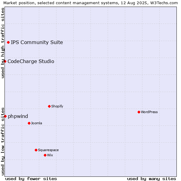 Market position of IPS Community Suite vs. phpwind vs. CodeCharge Studio
