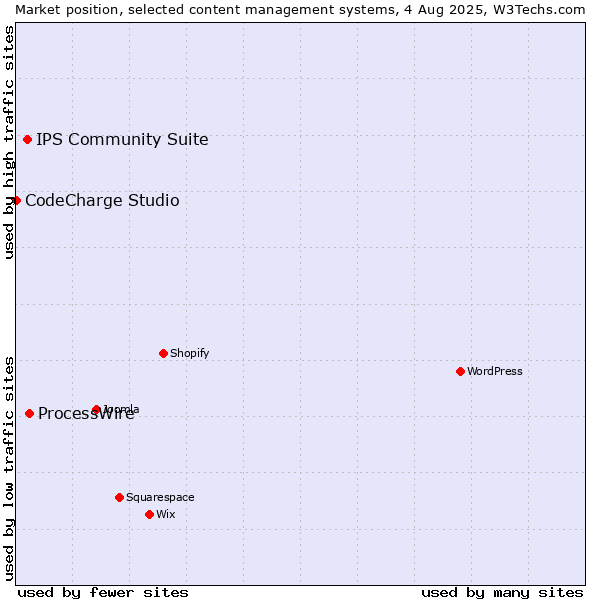 Market position of ProcessWire vs. IPS Community Suite vs. CodeCharge Studio