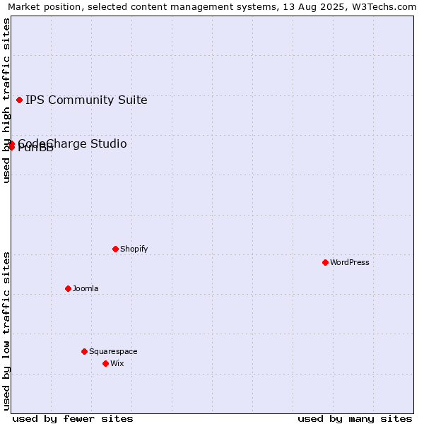 Market position of IPS Community Suite vs. CodeCharge Studio vs. PunBB