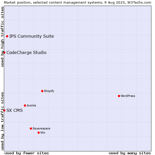 Market position of IPS Community Suite vs. CodeCharge Studio vs. SX CMS