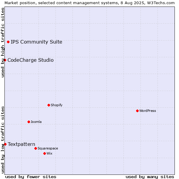 Market position of IPS Community Suite vs. Textpattern vs. CodeCharge Studio
