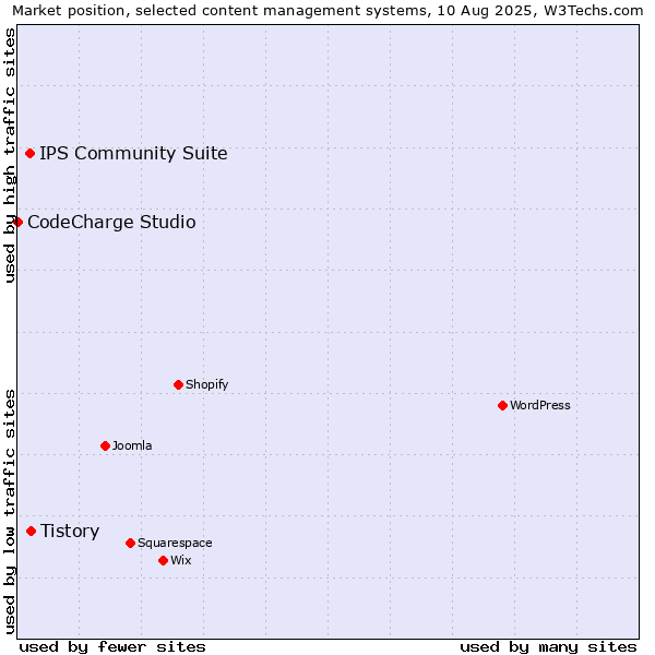 Market position of Tistory vs. IPS Community Suite vs. CodeCharge Studio