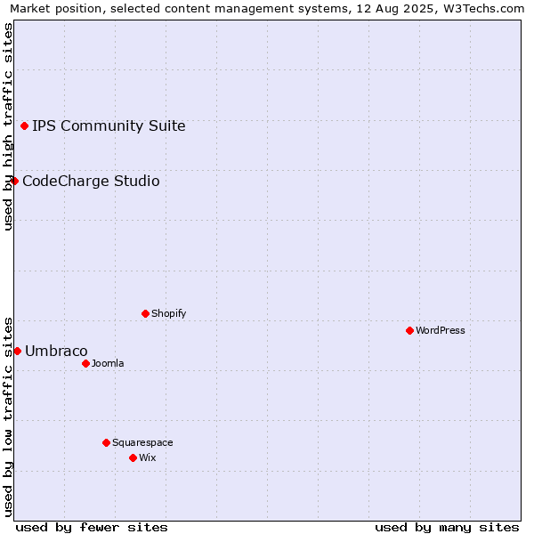 Market position of IPS Community Suite vs. Umbraco vs. CodeCharge Studio