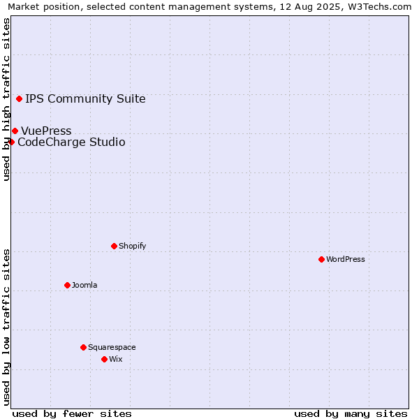 Market position of IPS Community Suite vs. VuePress vs. CodeCharge Studio