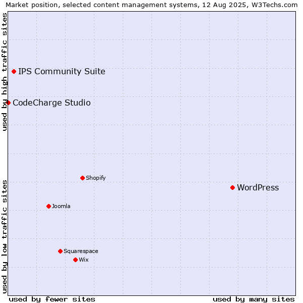 Market position of WordPress vs. IPS Community Suite vs. CodeCharge Studio