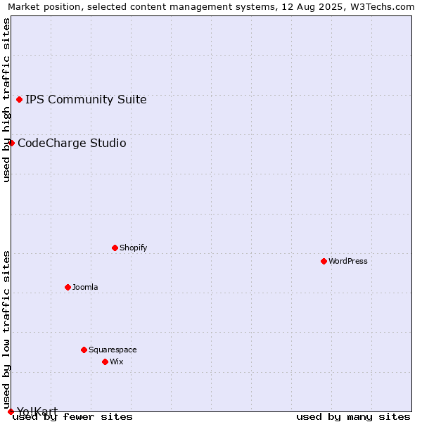 Market position of IPS Community Suite vs. CodeCharge Studio vs. Yo!Kart