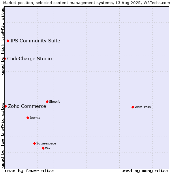Market position of IPS Community Suite vs. Zoho Commerce vs. CodeCharge Studio