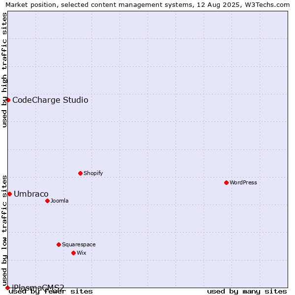 Market position of Umbraco vs. CodeCharge Studio vs. iPlasmaCMS2