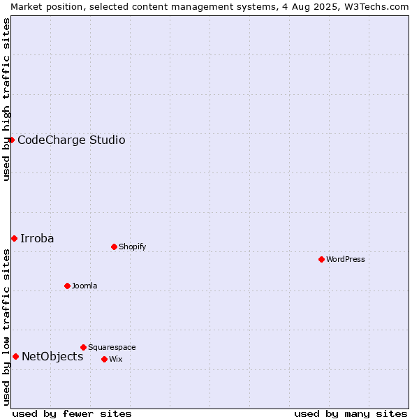Market position of NetObjects vs. Irroba vs. CodeCharge Studio