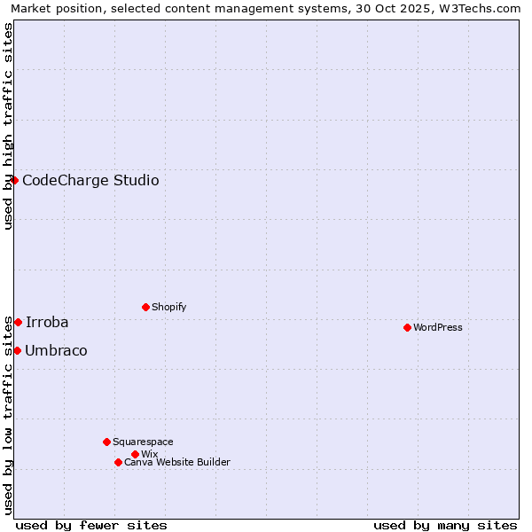 Market position of Irroba vs. Umbraco vs. CodeCharge Studio