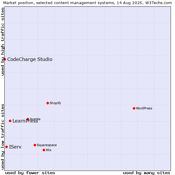Market position of LearnPress vs. IServ vs. CodeCharge Studio