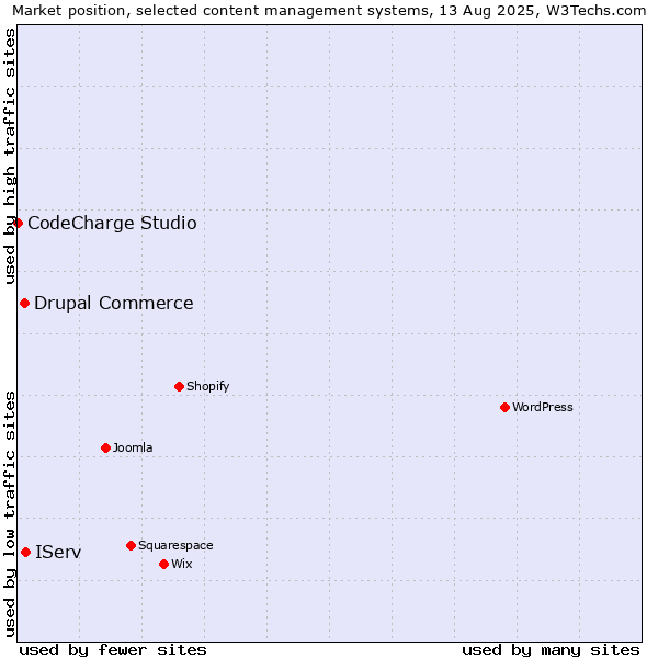 Market position of IServ vs. Drupal Commerce vs. CodeCharge Studio