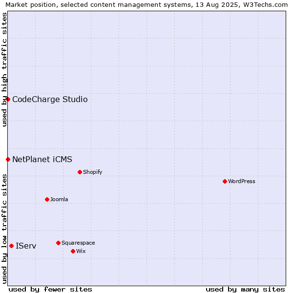 Market position of IServ vs. NetPlanet iCMS vs. CodeCharge Studio